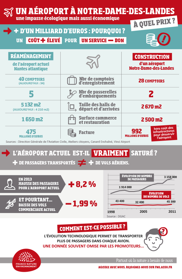 un aéroport à Notre dame des landes, impasse écologique mais aussi économique